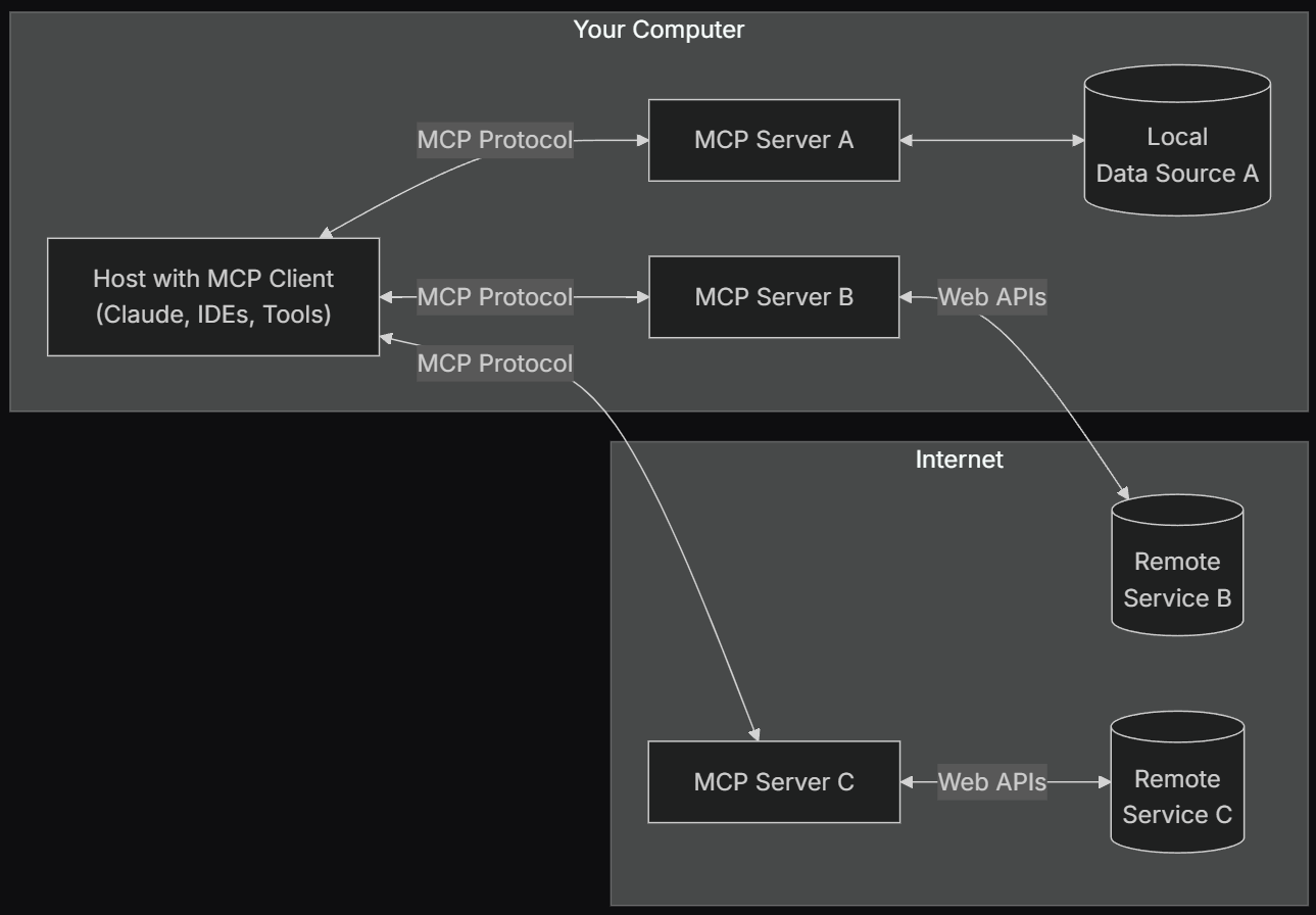 MCP workflow